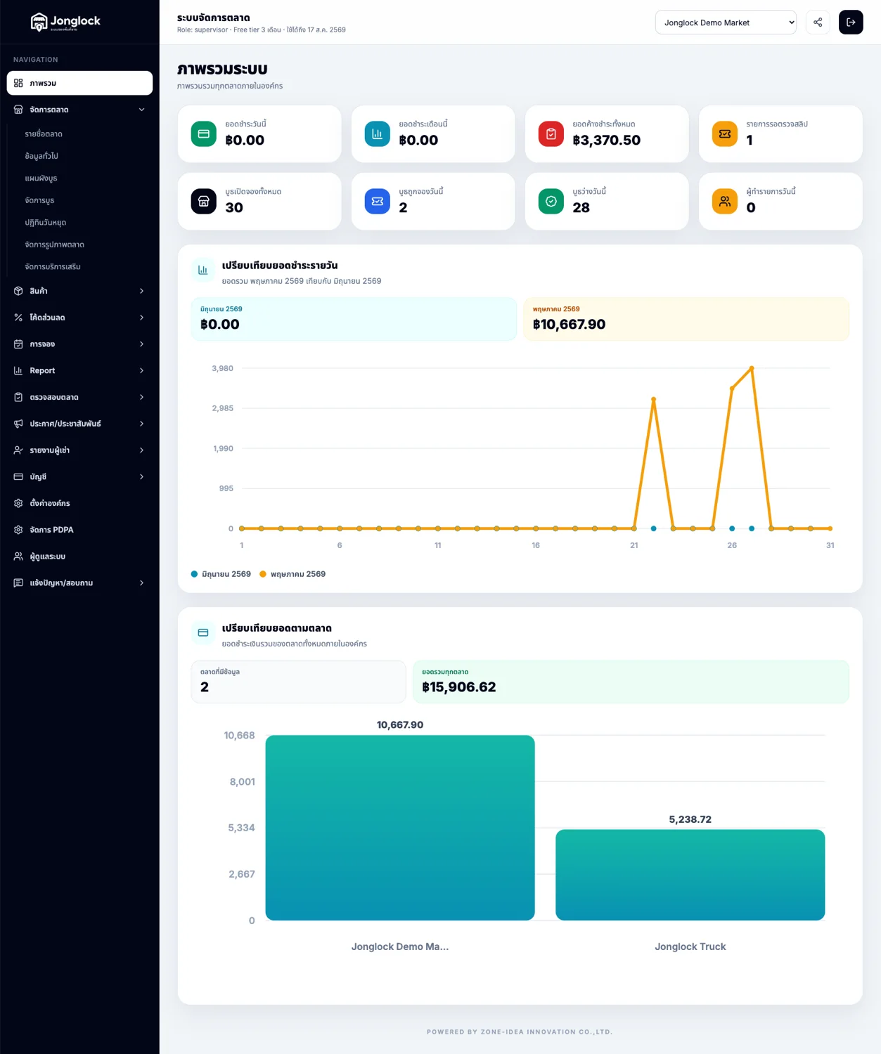 หน้าจอ Dashboard ระบบบริหารจัดการตลาด Jonglock